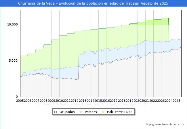 Evoluci�n Afiliados a la Seguridad Social, parados y poblaci�n en edad de trabajar para el Municipio de Churriana de la Vega hasta Agosto del 2025.