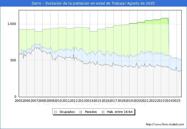 Evoluci�n Afiliados a la Seguridad Social, parados y poblaci�n en edad de trabajar para el Municipio de Darro hasta Agosto del 2025.