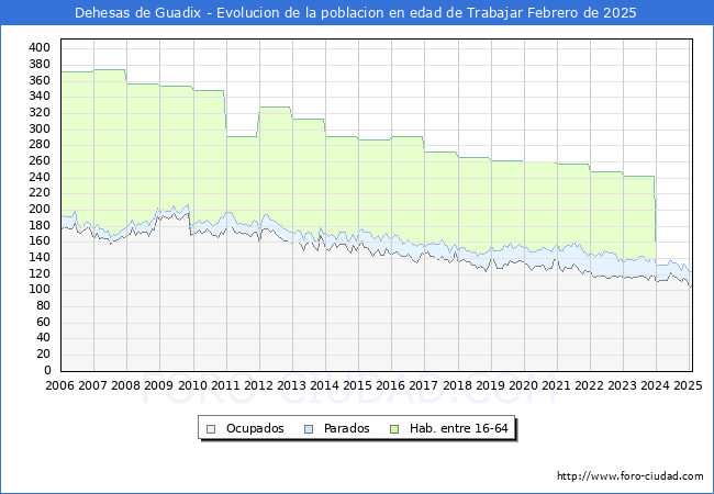 Evolucin Afiliados a la Seguridad Social, parados y poblacin en edad de trabajar para el Municipio de Dehesas de Guadix hasta Febrero del 2025.