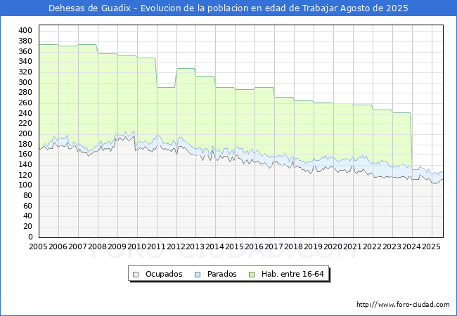 Evolucin Afiliados a la Seguridad Social, parados y poblacin en edad de trabajar para el Municipio de Dehesas de Guadix hasta Agosto del 2025.