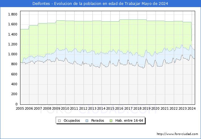 Evolucin Afiliados a la Seguridad Social, parados y poblacin en edad de trabajar para el Municipio de Deifontes hasta Mayo del 2024.