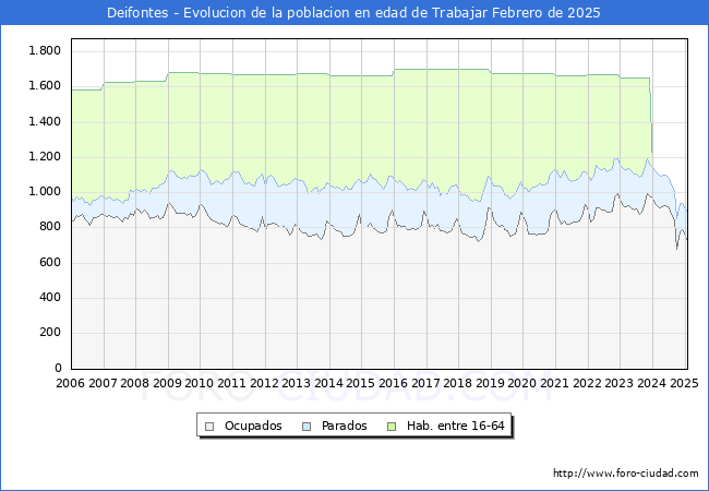 Evolucin Afiliados a la Seguridad Social, parados y poblacin en edad de trabajar para el Municipio de Deifontes hasta Febrero del 2025.