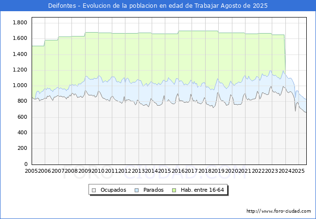 Evolucin Afiliados a la Seguridad Social, parados y poblacin en edad de trabajar para el Municipio de Deifontes hasta Agosto del 2025.