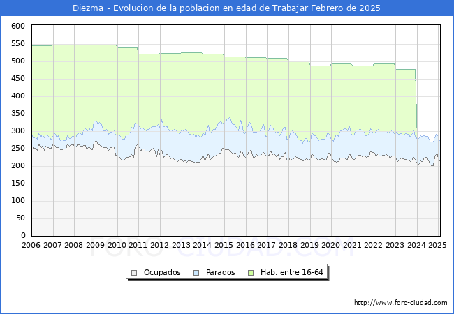 Evolucin Afiliados a la Seguridad Social, parados y poblacin en edad de trabajar para el Municipio de Diezma hasta Febrero del 2025.
