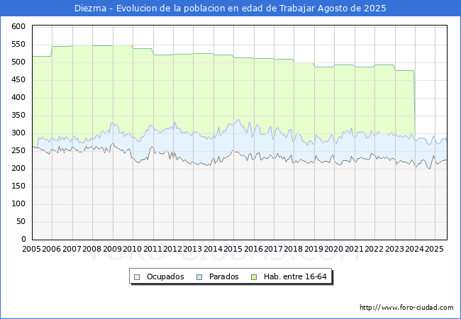 Evolucin Afiliados a la Seguridad Social, parados y poblacin en edad de trabajar para el Municipio de Diezma hasta Agosto del 2025.