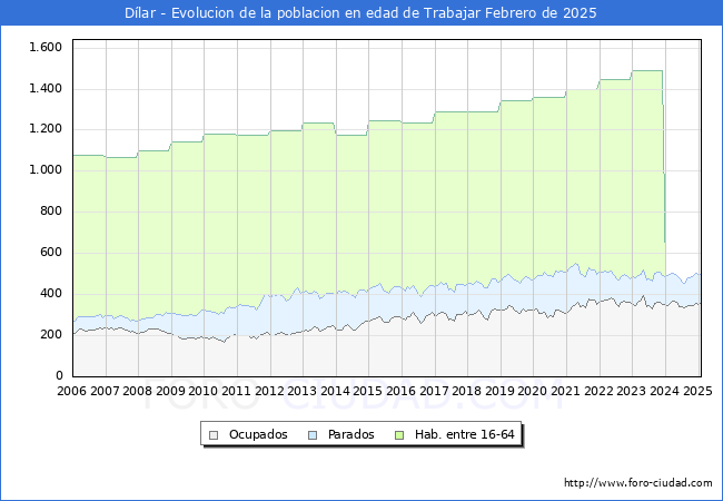 Evolucin Afiliados a la Seguridad Social, parados y poblacin en edad de trabajar para el Municipio de Dlar hasta Febrero del 2025.