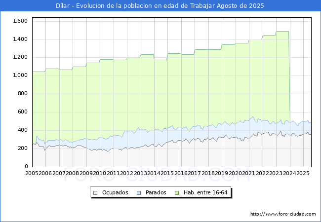 Evoluci�n Afiliados a la Seguridad Social, parados y poblaci�n en edad de trabajar para el Municipio de D�lar hasta Agosto del 2025.