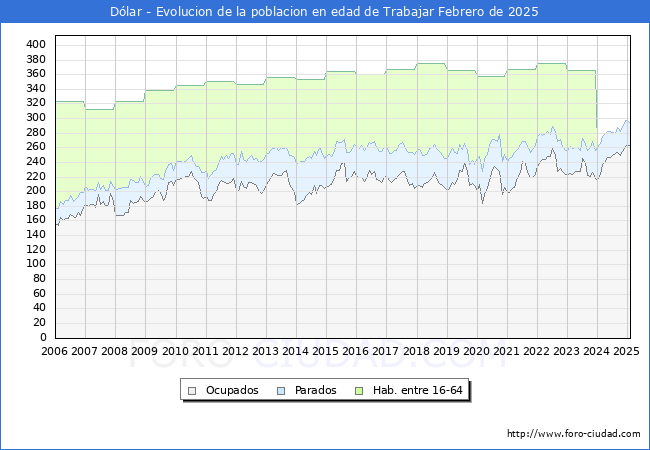 Evolucin Afiliados a la Seguridad Social, parados y poblacin en edad de trabajar para el Municipio de Dlar hasta Febrero del 2025.