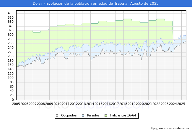 Evolucin Afiliados a la Seguridad Social, parados y poblacin en edad de trabajar para el Municipio de Dlar hasta Agosto del 2025.