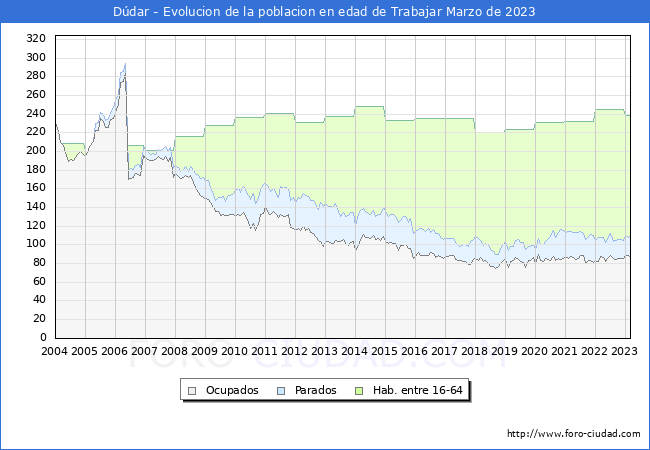 Evolucin Afiliados a la Seguridad Social, parados y poblacin en edad de trabajar para el Municipio de Ddar hasta Marzo del 2023.