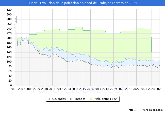 Evolucin Afiliados a la Seguridad Social, parados y poblacin en edad de trabajar para el Municipio de Ddar hasta Febrero del 2025.