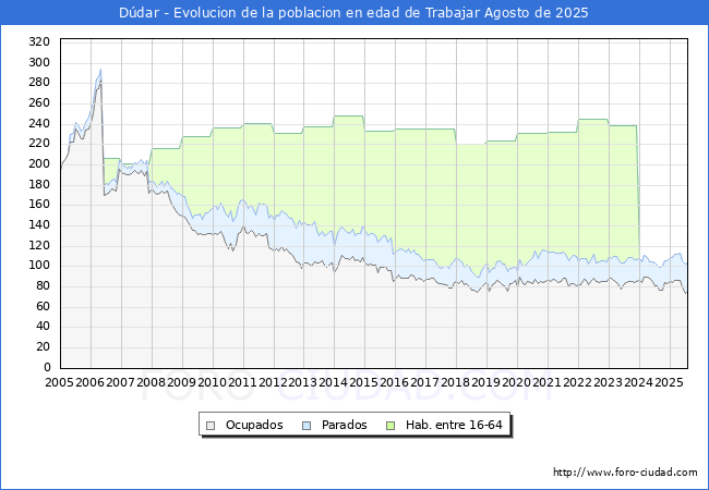 Evoluci�n Afiliados a la Seguridad Social, parados y poblaci�n en edad de trabajar para el Municipio de D�dar hasta Agosto del 2025.