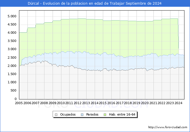 Evolucin Afiliados a la Seguridad Social, parados y poblacin en edad de trabajar para el Municipio de Drcal hasta Septiembre del 2024.