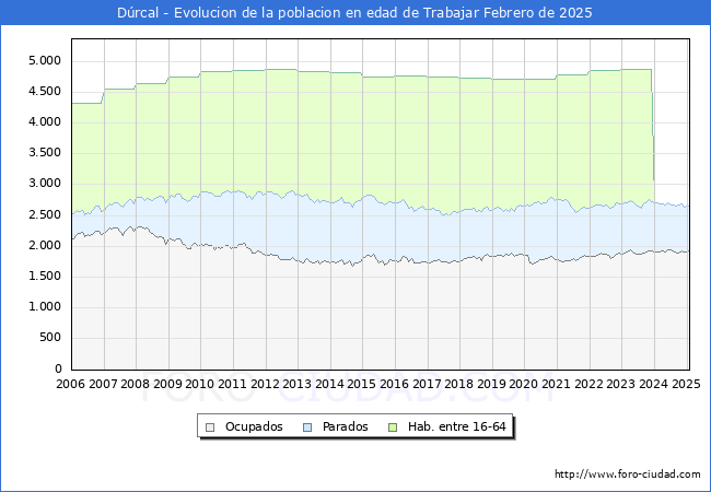 Evolucin Afiliados a la Seguridad Social, parados y poblacin en edad de trabajar para el Municipio de Drcal hasta Febrero del 2025.