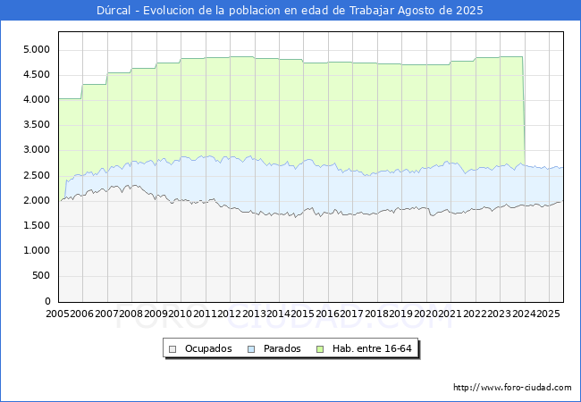 Evoluci�n Afiliados a la Seguridad Social, parados y poblaci�n en edad de trabajar para el Municipio de D�rcal hasta Agosto del 2025.