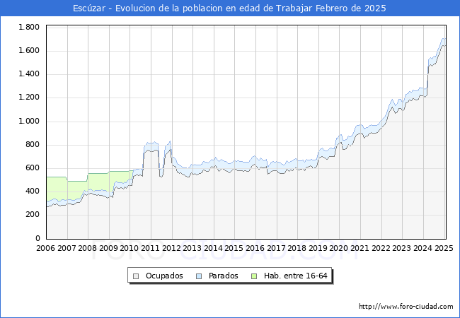 Evolucin Afiliados a la Seguridad Social, parados y poblacin en edad de trabajar para el Municipio de Esczar hasta Febrero del 2025.