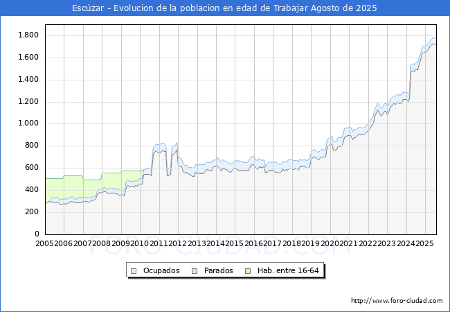 Evolucin Afiliados a la Seguridad Social, parados y poblacin en edad de trabajar para el Municipio de Esczar hasta Agosto del 2025.