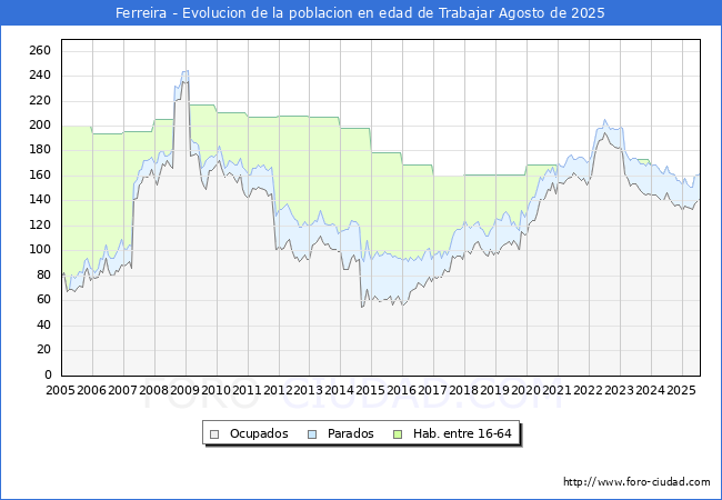Evoluci�n Afiliados a la Seguridad Social, parados y poblaci�n en edad de trabajar para el Municipio de Ferreira hasta Agosto del 2025.