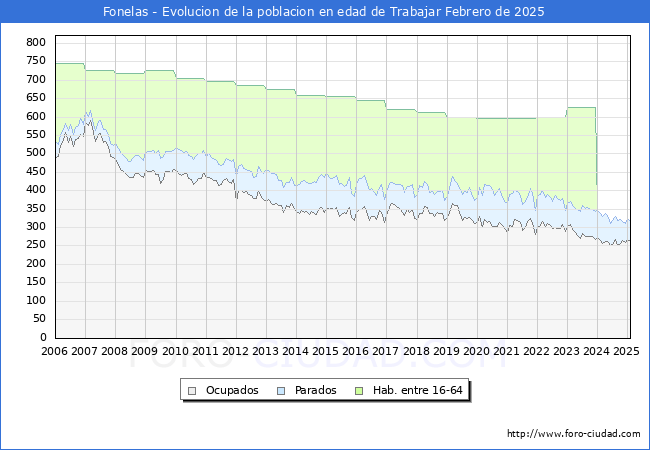 Evolucin Afiliados a la Seguridad Social, parados y poblacin en edad de trabajar para el Municipio de Fonelas hasta Febrero del 2025.