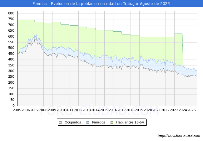 Evolucin Afiliados a la Seguridad Social, parados y poblacin en edad de trabajar para el Municipio de Fonelas hasta Agosto del 2025.