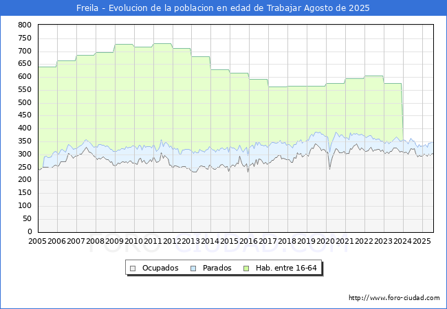 Evoluci�n Afiliados a la Seguridad Social, parados y poblaci�n en edad de trabajar para el Municipio de Freila hasta Agosto del 2025.