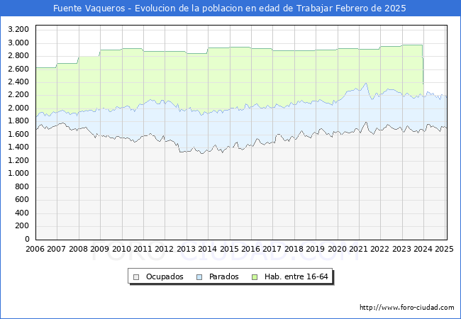 Evolucin Afiliados a la Seguridad Social, parados y poblacin en edad de trabajar para el Municipio de Fuente Vaqueros hasta Febrero del 2025.