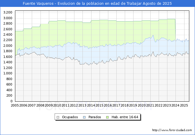 Evolucin Afiliados a la Seguridad Social, parados y poblacin en edad de trabajar para el Municipio de Fuente Vaqueros hasta Agosto del 2025.