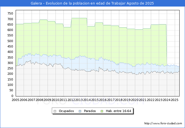Evolucin Afiliados a la Seguridad Social, parados y poblacin en edad de trabajar para el Municipio de Galera hasta Agosto del 2025.
