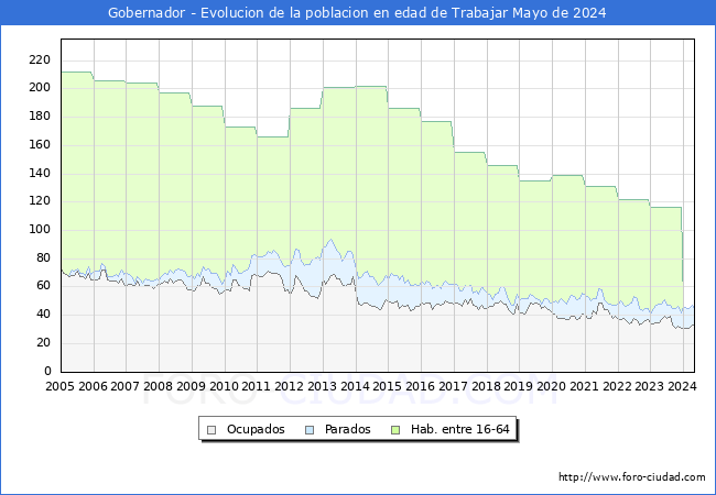 Evolucin Afiliados a la Seguridad Social, parados y poblacin en edad de trabajar para el Municipio de Gobernador hasta Mayo del 2024.