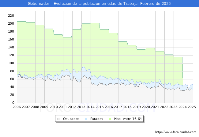 Evolucin Afiliados a la Seguridad Social, parados y poblacin en edad de trabajar para el Municipio de Gobernador hasta Febrero del 2025.