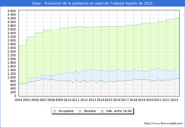 Evolucin Afiliados a la Seguridad Social, parados y poblacin en edad de trabajar para el Municipio de Gjar hasta Agosto del 2023.