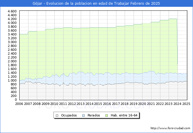 Evolucin Afiliados a la Seguridad Social, parados y poblacin en edad de trabajar para el Municipio de Gjar hasta Febrero del 2025.