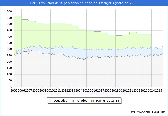 Evolucin Afiliados a la Seguridad Social, parados y poblacin en edad de trabajar para el Municipio de Gor hasta Agosto del 2025.