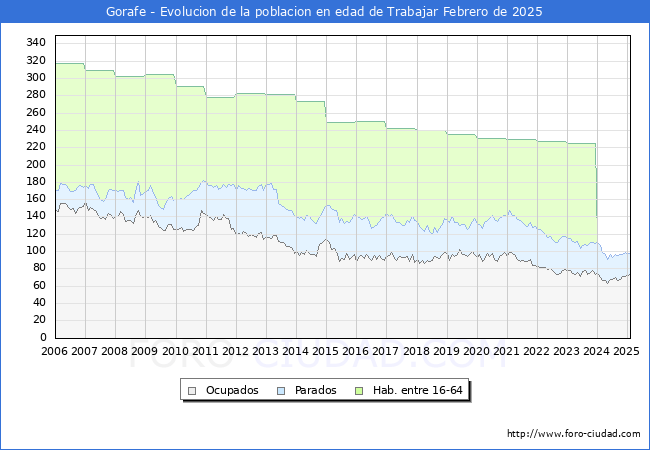 Evolucin Afiliados a la Seguridad Social, parados y poblacin en edad de trabajar para el Municipio de Gorafe hasta Febrero del 2025.