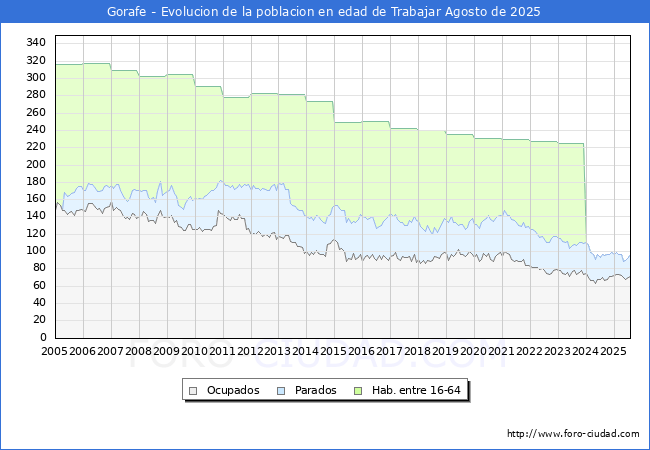 Evolucin Afiliados a la Seguridad Social, parados y poblacin en edad de trabajar para el Municipio de Gorafe hasta Agosto del 2025.