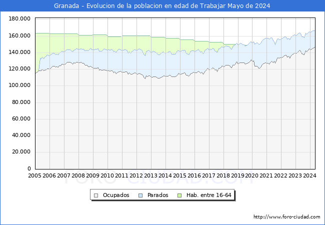 Evolucin Afiliados a la Seguridad Social, parados y poblacin en edad de trabajar para el Municipio de Granada hasta Mayo del 2024.