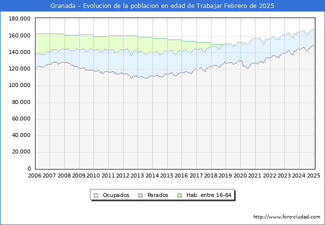 Evolucin Afiliados a la Seguridad Social, parados y poblacin en edad de trabajar para el Municipio de Granada hasta Febrero del 2025.