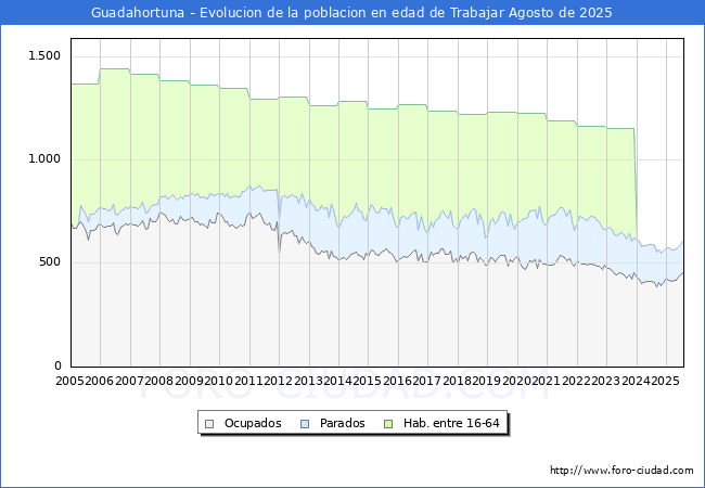 Evolucin Afiliados a la Seguridad Social, parados y poblacin en edad de trabajar para el Municipio de Guadahortuna hasta Agosto del 2025.