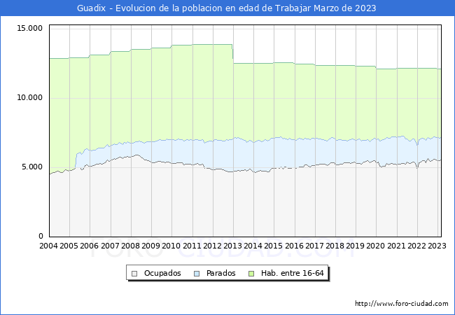 Evolución Afiliados a la Seguridad Social, parados y población en edad de trabajar para el Municipio de Guadix hasta Marzo del 2023.