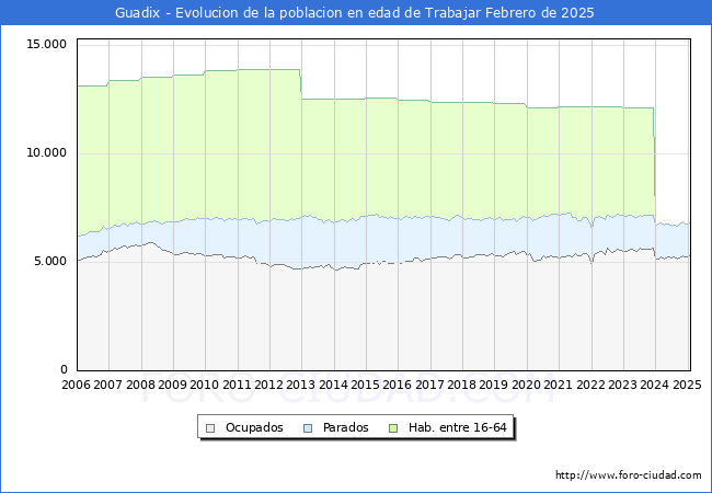 Evolucin Afiliados a la Seguridad Social, parados y poblacin en edad de trabajar para el Municipio de Guadix hasta Febrero del 2025.