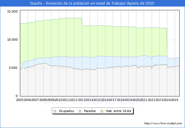 Evoluci�n Afiliados a la Seguridad Social, parados y poblaci�n en edad de trabajar para el Municipio de Guadix hasta Agosto del 2025.