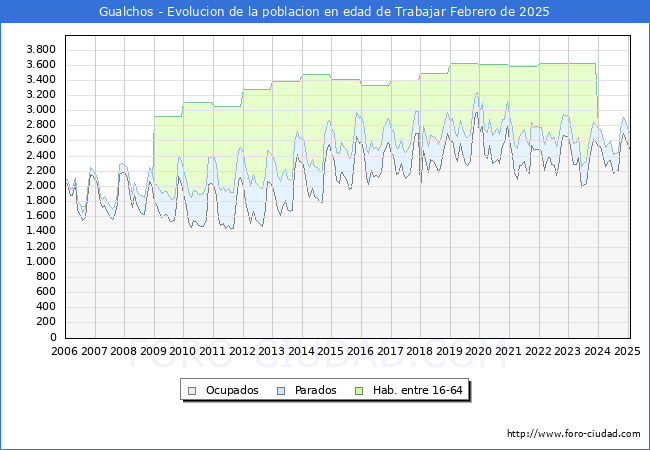 Evolucin Afiliados a la Seguridad Social, parados y poblacin en edad de trabajar para el Municipio de Gualchos hasta Febrero del 2025.
