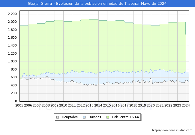 Evolucin Afiliados a la Seguridad Social, parados y poblacin en edad de trabajar para el Municipio de Gejar Sierra hasta Mayo del 2024.