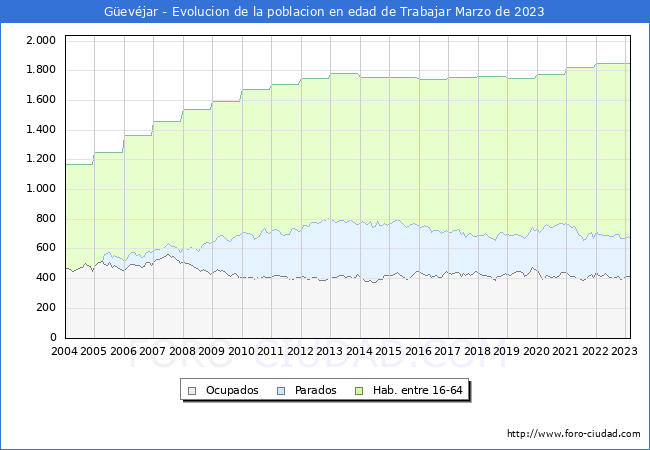 Evolución Afiliados a la Seguridad Social, parados y población en edad de trabajar para el Municipio de Güevéjar hasta Marzo del 2023.
