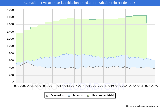 Evolucin Afiliados a la Seguridad Social, parados y poblacin en edad de trabajar para el Municipio de Gevjar hasta Febrero del 2025.