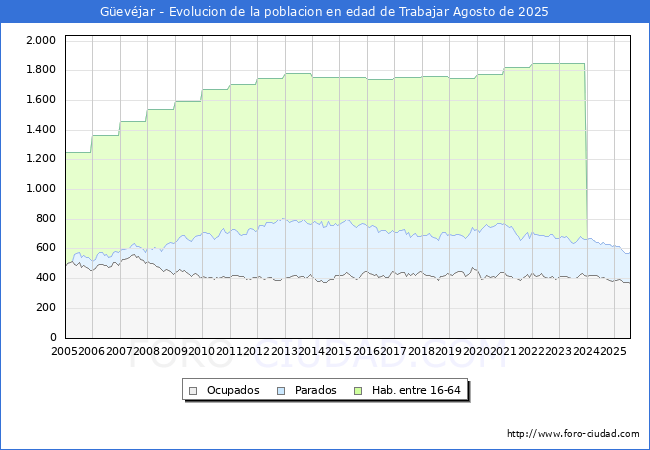 Evolucin Afiliados a la Seguridad Social, parados y poblacin en edad de trabajar para el Municipio de Gevjar hasta Agosto del 2025.