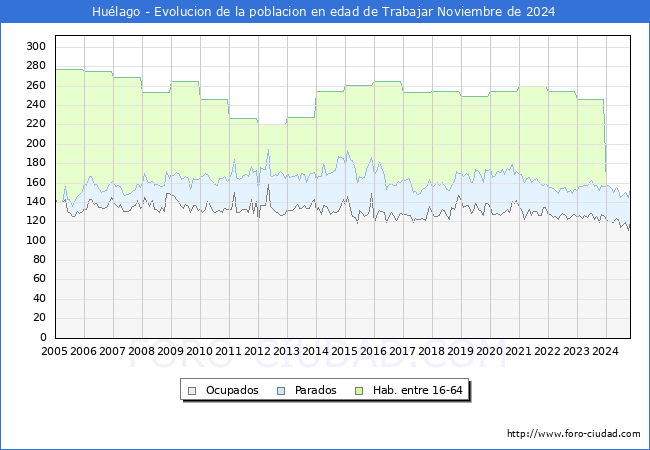 Evolucin Afiliados a la Seguridad Social, parados y poblacin en edad de trabajar para el Municipio de Hulago hasta Noviembre del 2024.