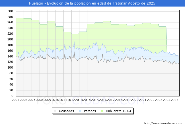 Evolucin Afiliados a la Seguridad Social, parados y poblacin en edad de trabajar para el Municipio de Hulago hasta Agosto del 2025.