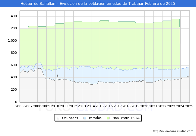 Evolucin Afiliados a la Seguridad Social, parados y poblacin en edad de trabajar para el Municipio de Hutor de Santilln hasta Febrero del 2025.