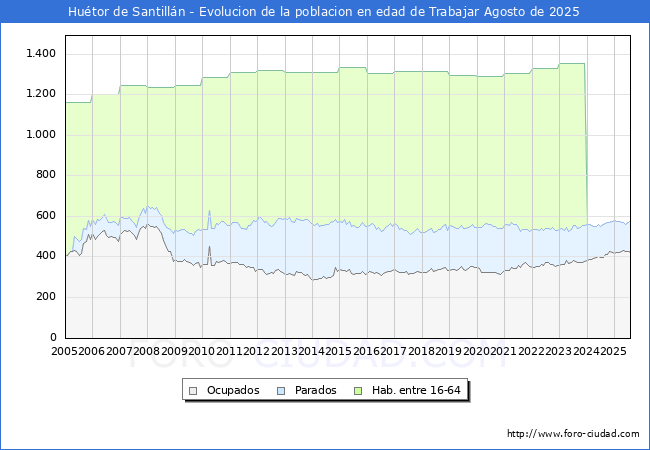 Evolucin Afiliados a la Seguridad Social, parados y poblacin en edad de trabajar para el Municipio de Hutor de Santilln hasta Agosto del 2025.